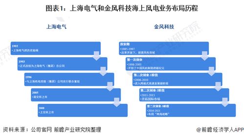 干貨 2021年中國(guó)海上風(fēng)電行業(yè)龍頭對(duì)比——上海電氣 vs 金風(fēng)科技